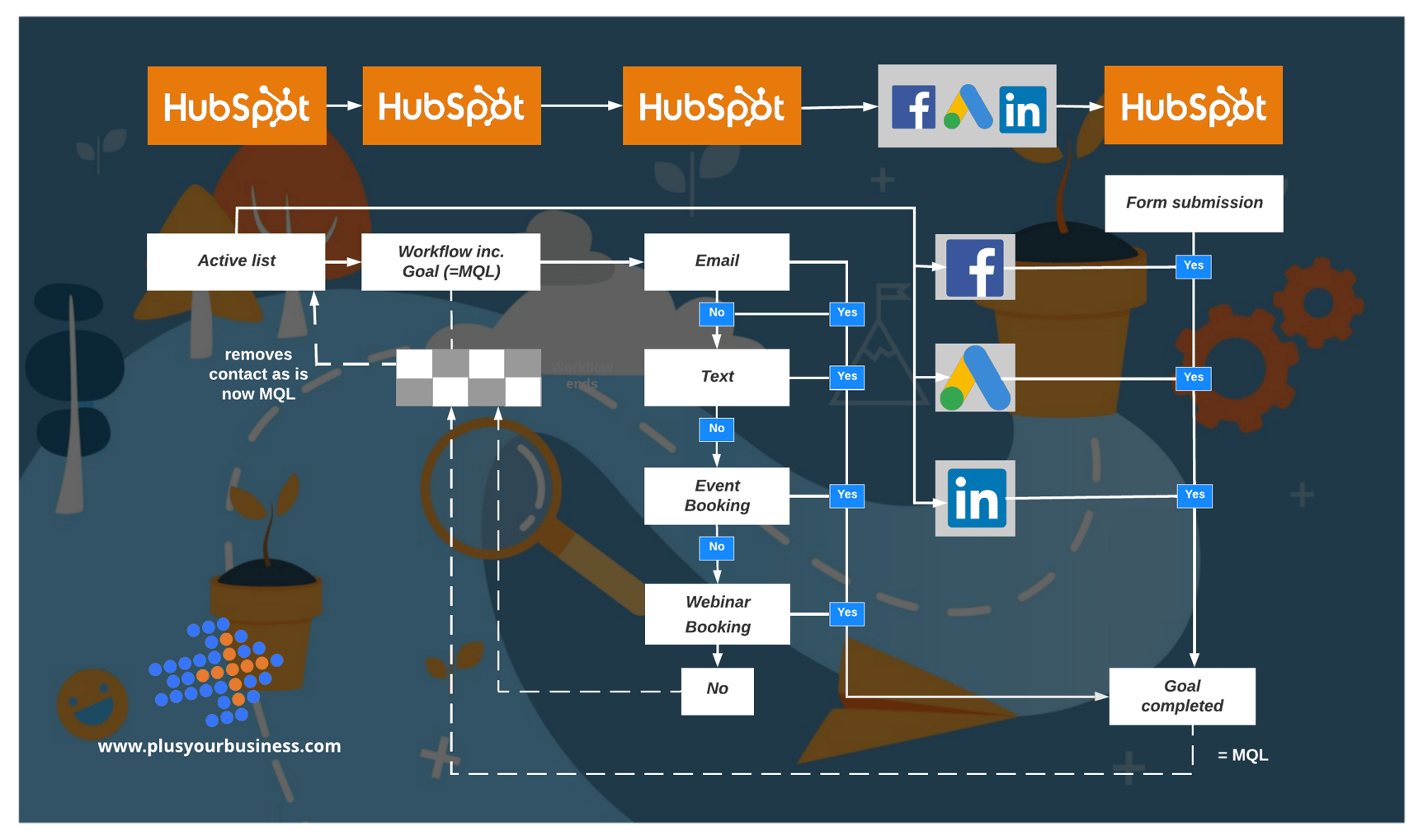 How to use active (smart) lists and HubSpot’s goal based workflows
